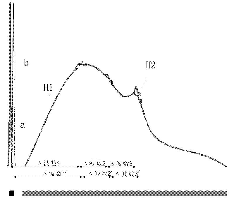 Multi-wavelength excitation-based fluorescence elimination method for Raman spectrum