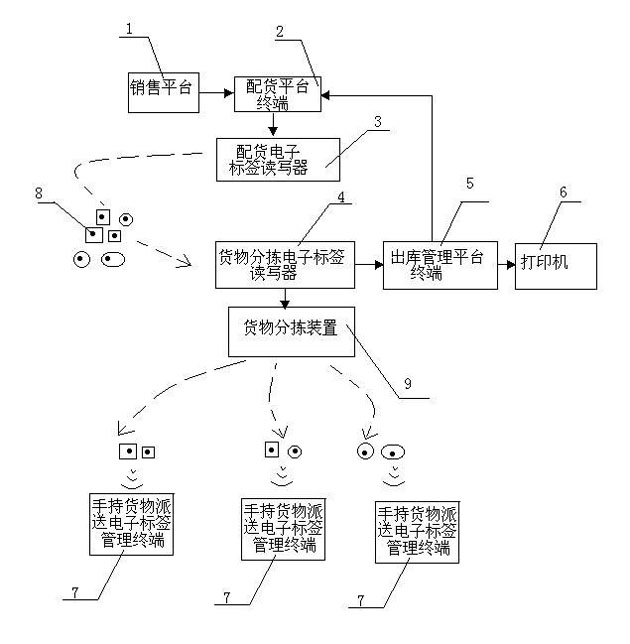 Physical distribution management device and management method for on-line purchased commodities