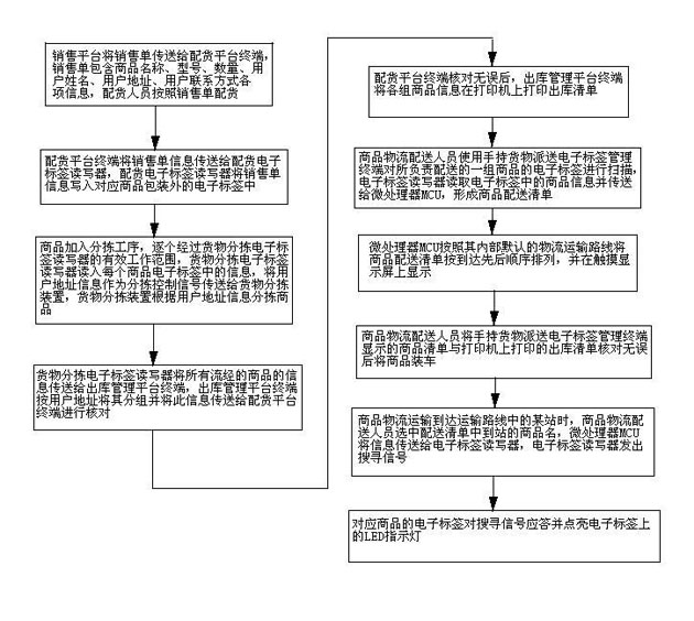 Physical distribution management device and management method for on-line purchased commodities