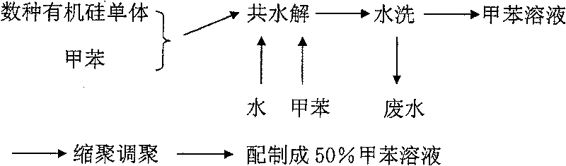 Preparation technique of organic silicon resin for high temperature resisting powder paint