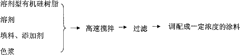 Preparation technique of organic silicon resin for high temperature resisting powder paint