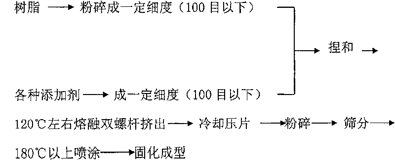 Preparation technique of organic silicon resin for high temperature resisting powder paint