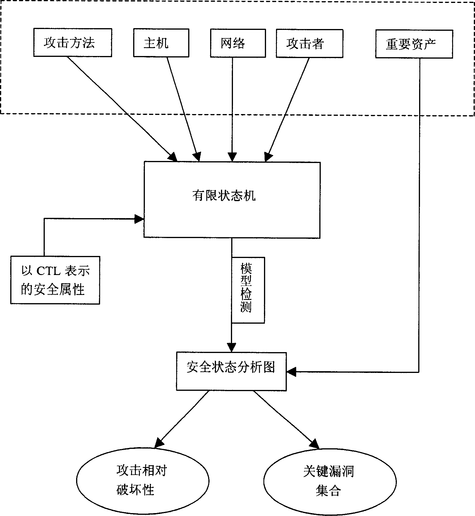 Method for analysing large scale network safety
