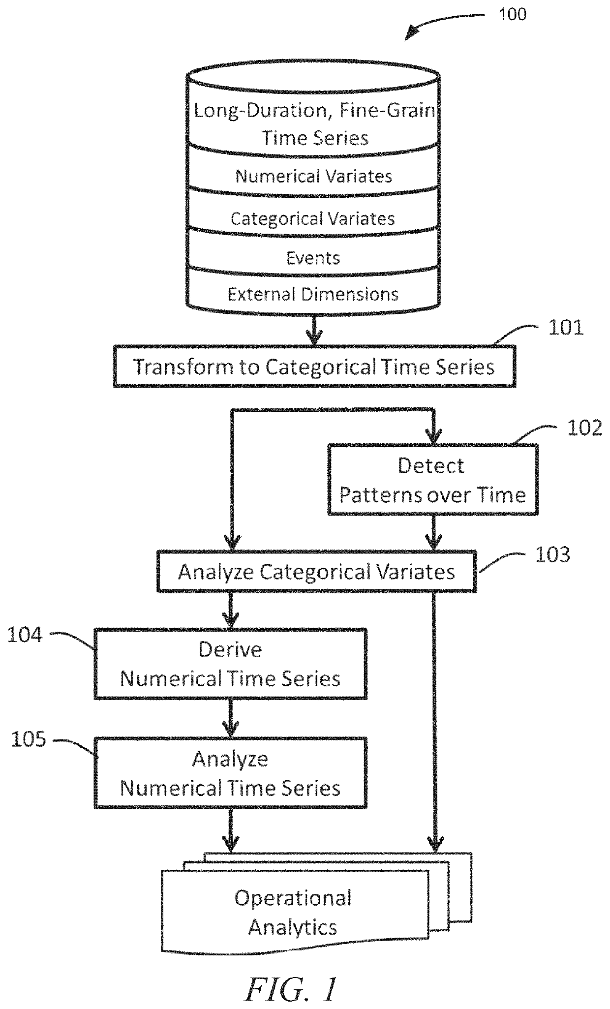Long-duration time series operational analytics