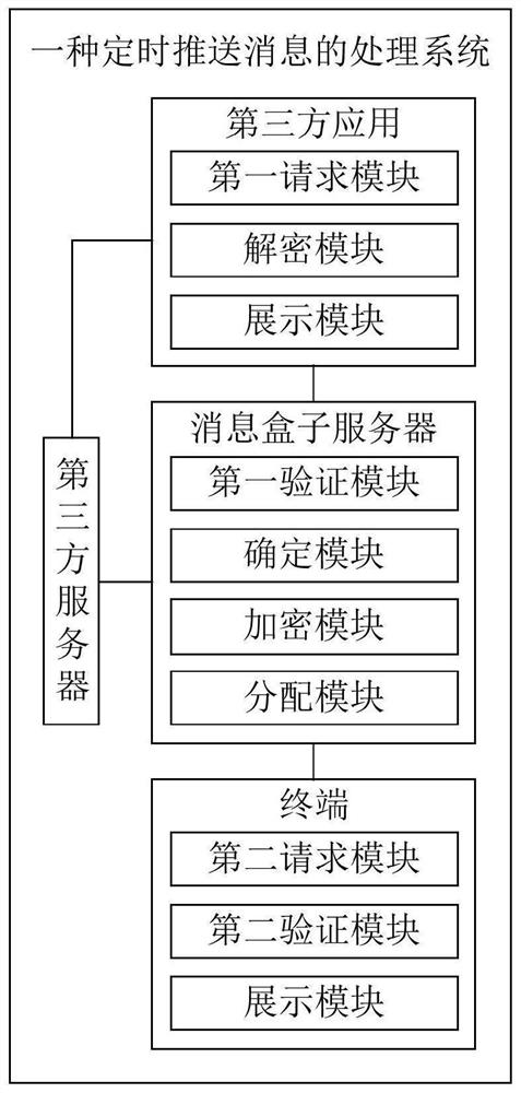 Processing system for regularly pushing messages and control method thereof