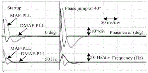 Method of modifying dynamic performance of phase-locked loop on basis of sliding filter