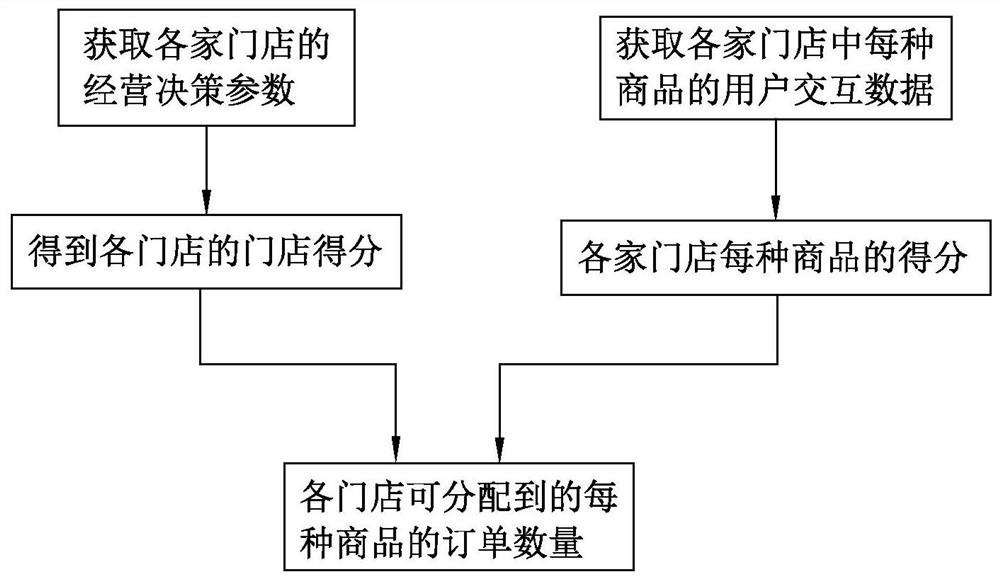 Method for distributing store commodity orders in chain operation practical training