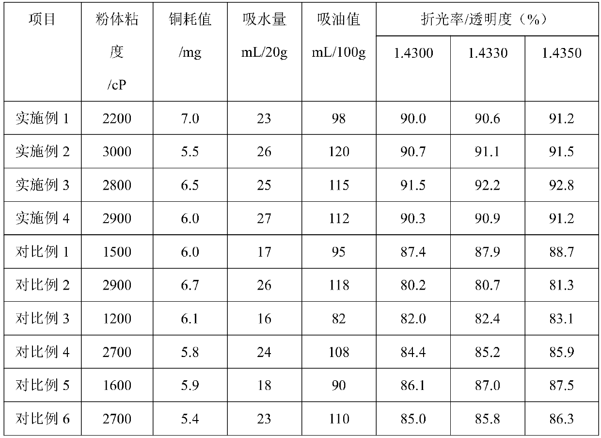 A kind of low-refractive high-viscosity friction silicon dioxide and its preparation method