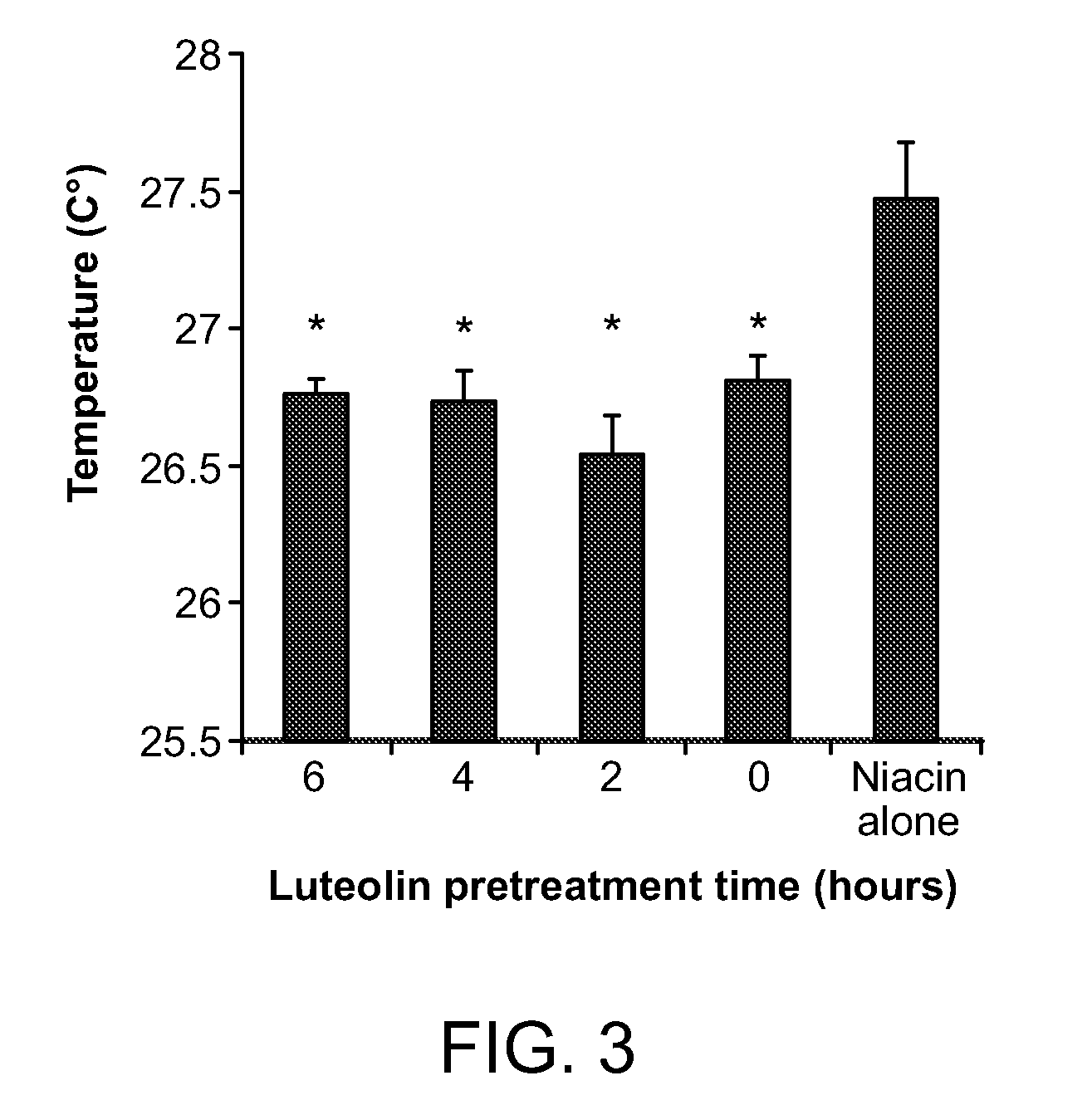 Compositions for protection against superficial vasodilator flush syndrome, and methods of use