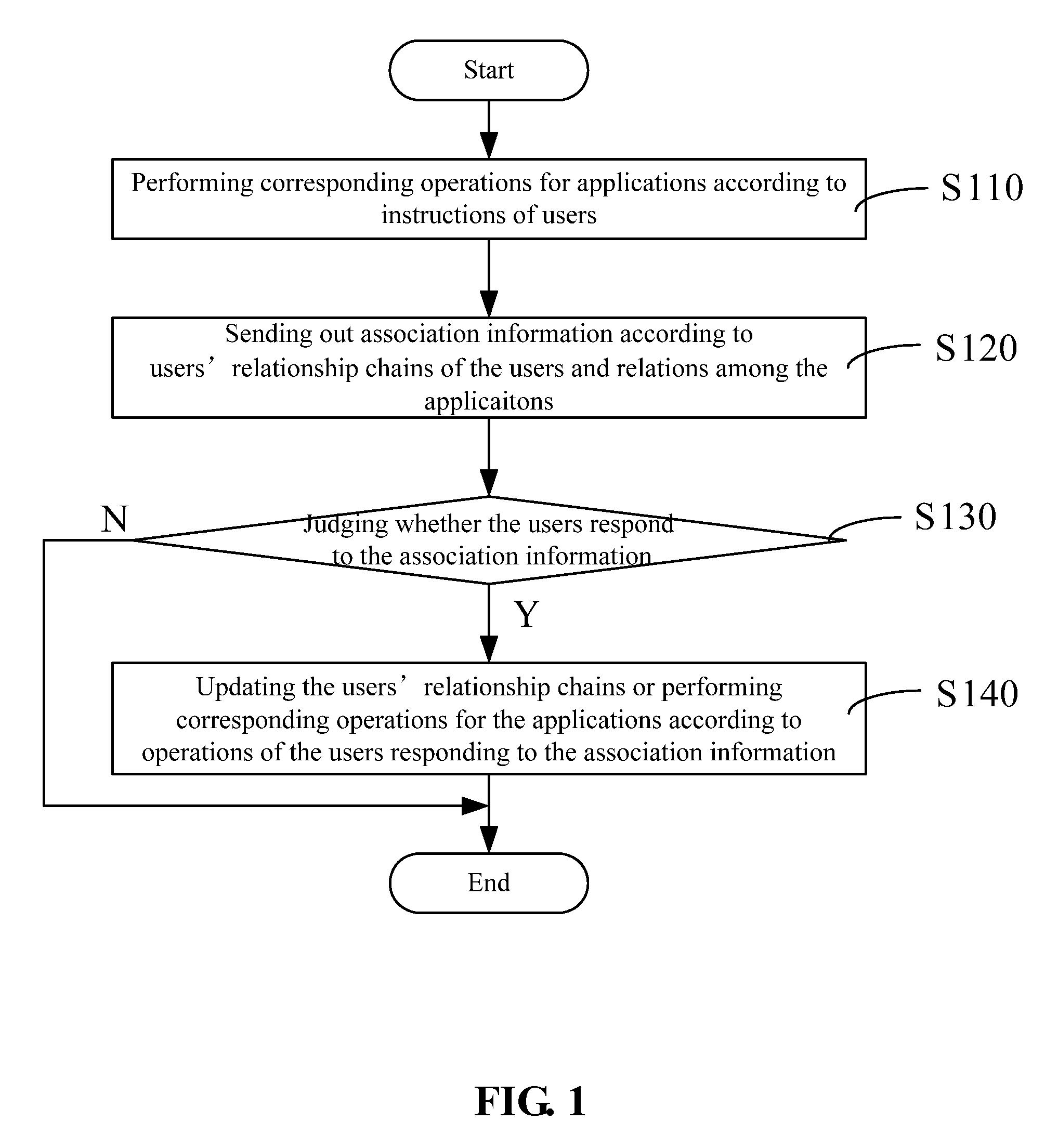 Network-Application Association Method and System