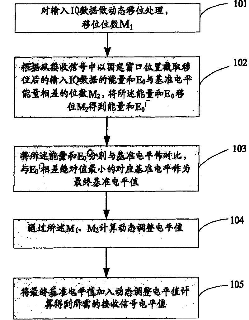 Receiving level strength indication computing method and apparatus