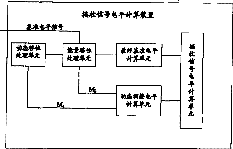 Receiving level strength indication computing method and apparatus