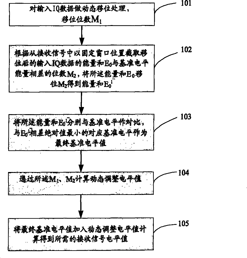 Receiving level strength indication computing method and apparatus