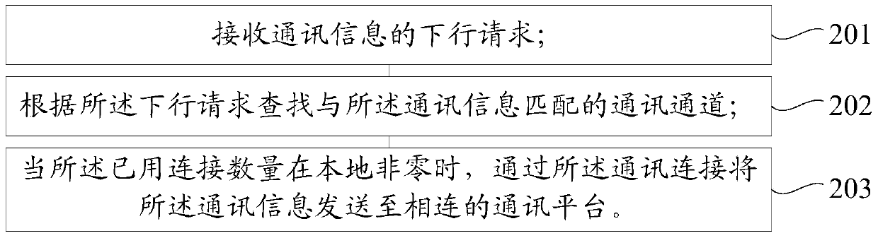 Method and device for sending communication information