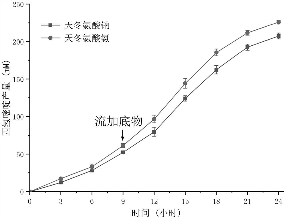 Construction method and application of recombinant bacteria for producing ectoine