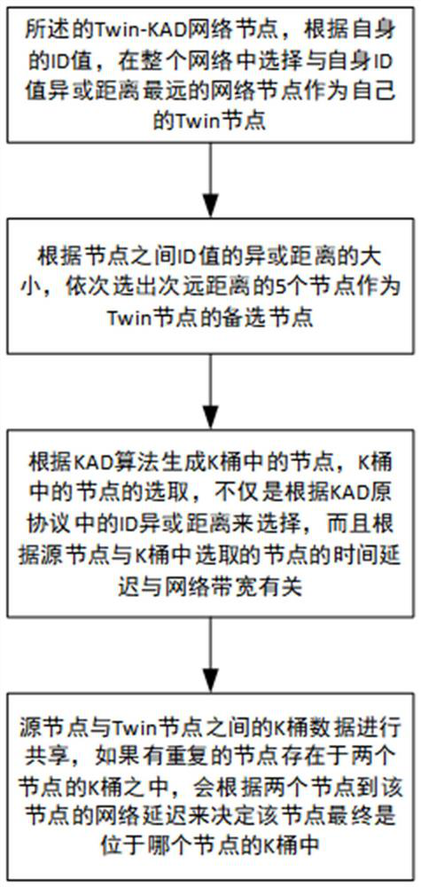 Block chain network transmission method and transmission medium based on KAD gemini model