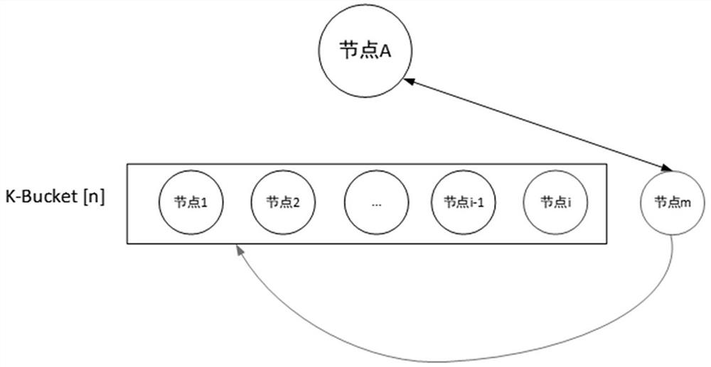 Block chain network transmission method and transmission medium based on KAD gemini model