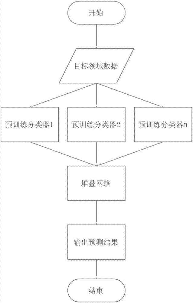 Low resource domain word splitter training method based on transfer learning and word splitting method