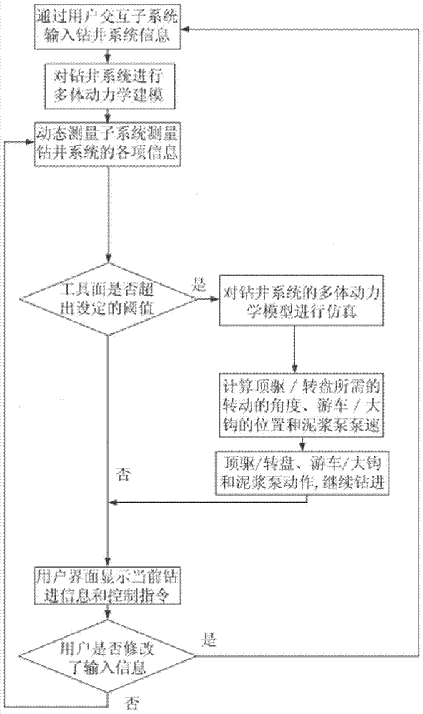 A dynamic control system and method for the tool face of a downhole directional dynamic drilling tool