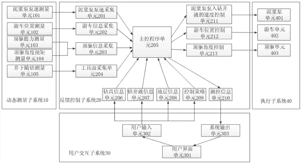 A dynamic control system and method for the tool face of a downhole directional dynamic drilling tool