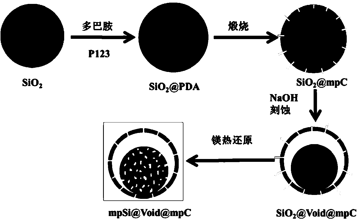 Porous silicon carbon composite microsphere with yolk-eggshell structure and preparation method therefor