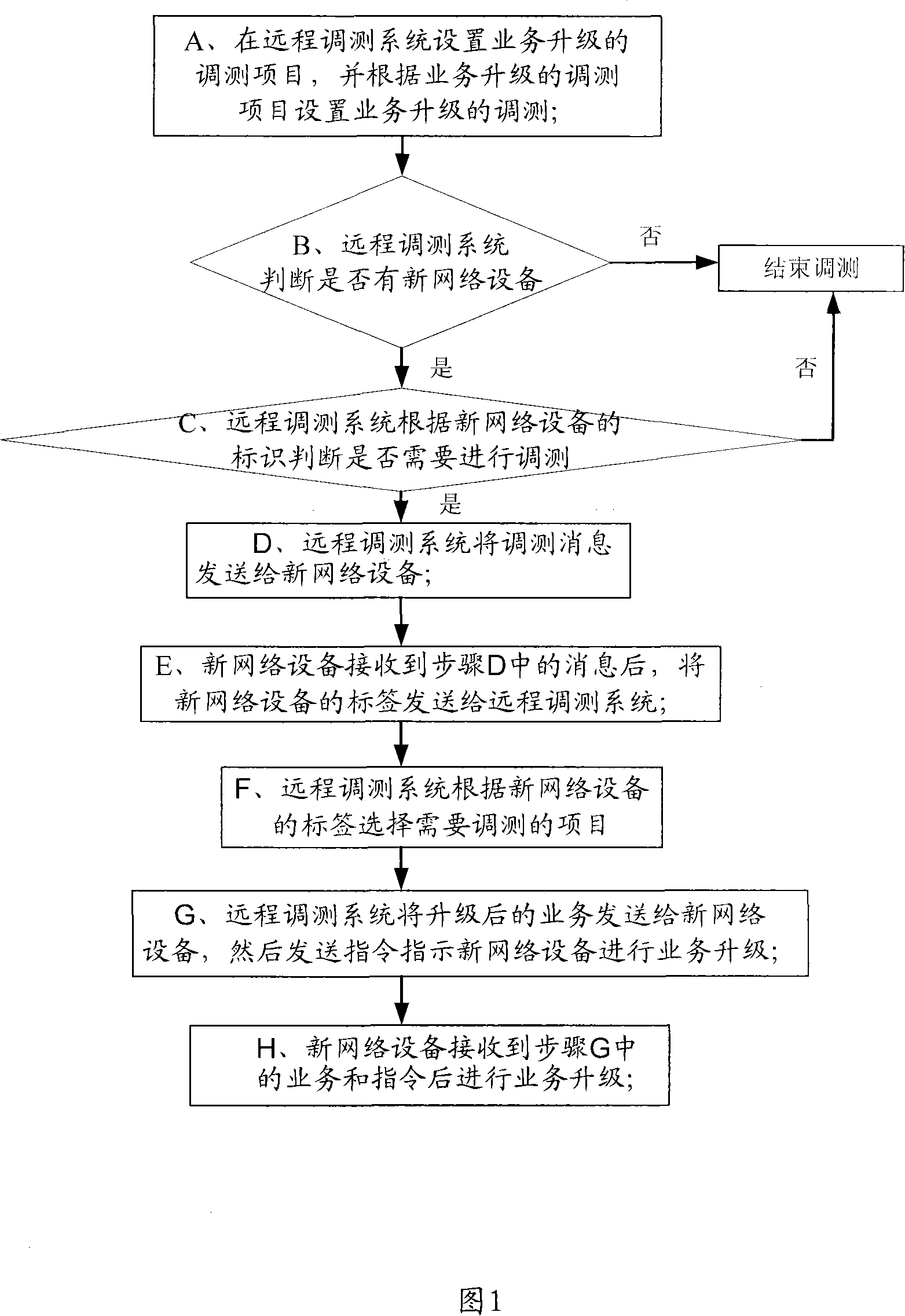 Method and system for automatic debugging and testing of network devices