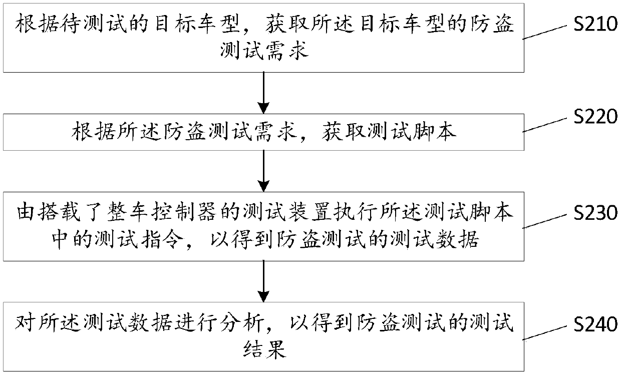 Test method for anti-theft system of battery electric vehicle, device and storage medium