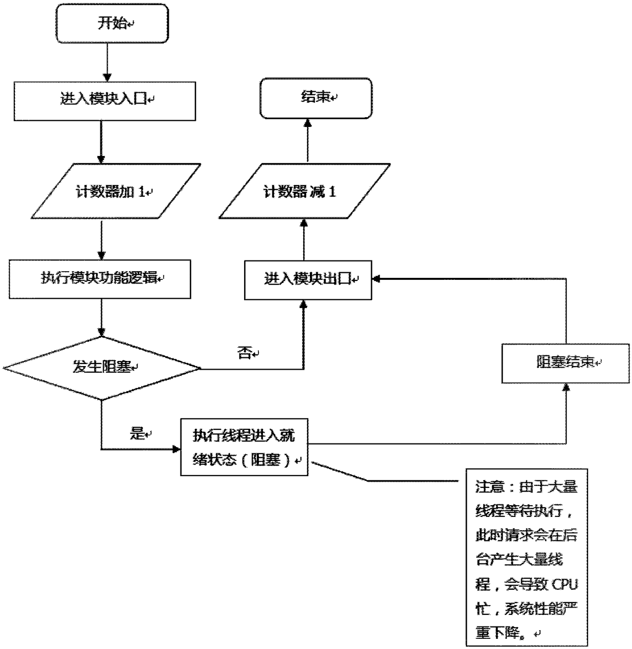 Method and device for judging whether system or system module is blocked or not