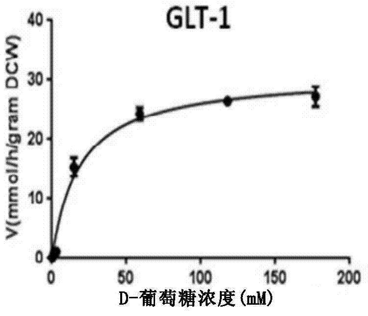 Method for promoting microbial cells to transport glucose, xylose and arabinose and application thereof in fermentation of biobased products