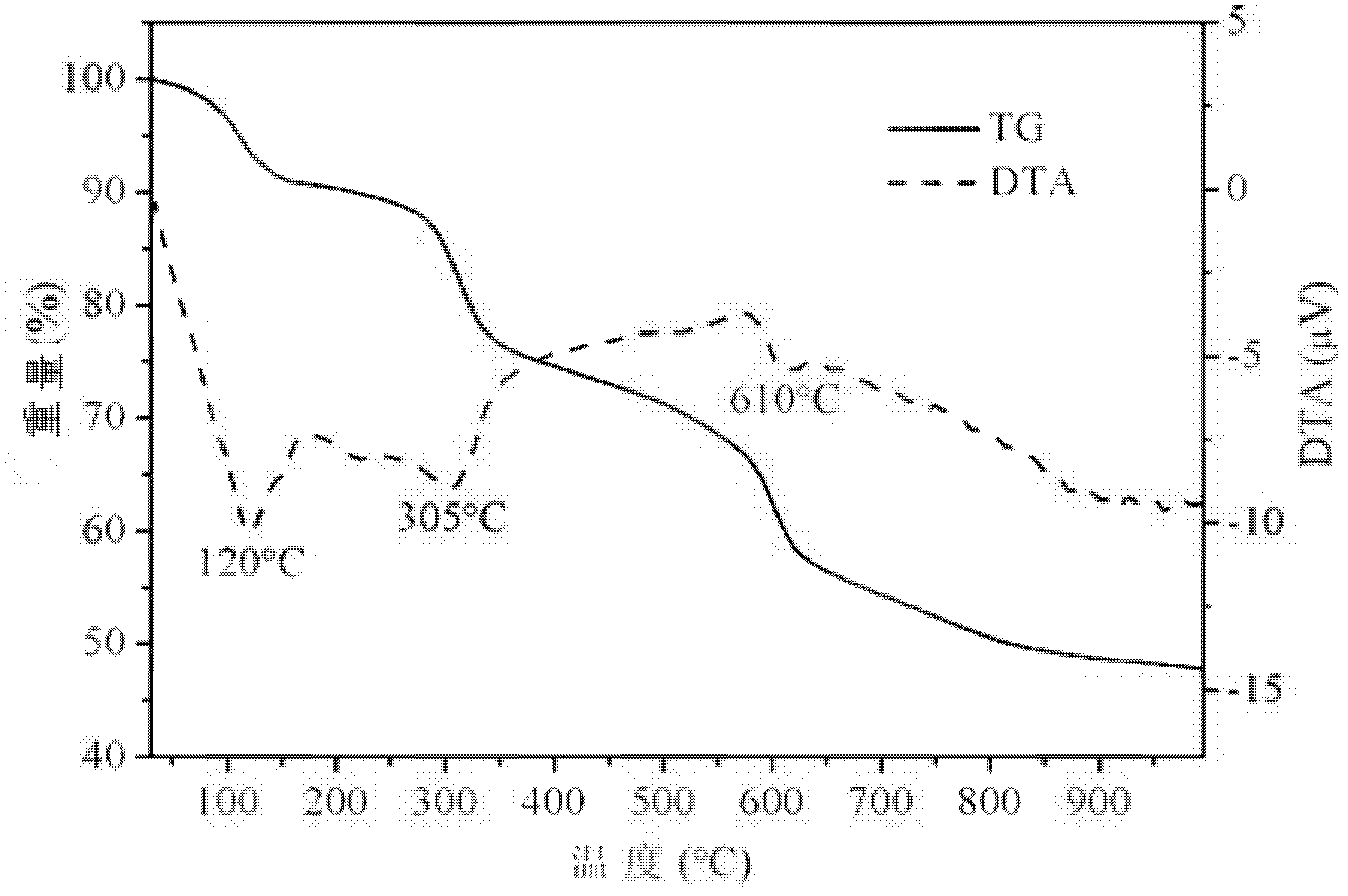 L-tartaric acid ceric sulfate ferroelectric functional material and preparation method thereof