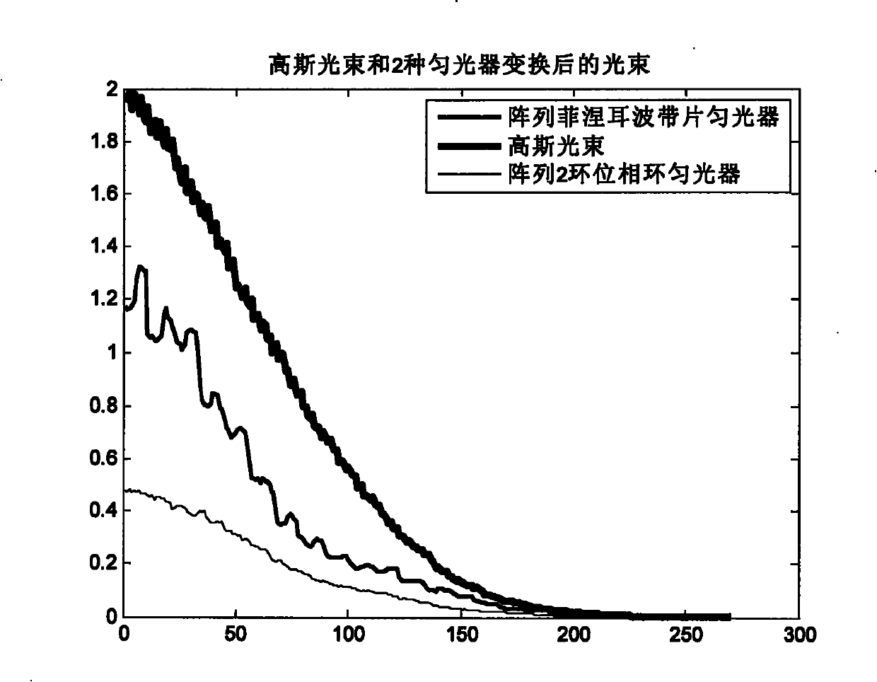 Array two-ring phase-ring light uniformity device and manufacturing method whereof