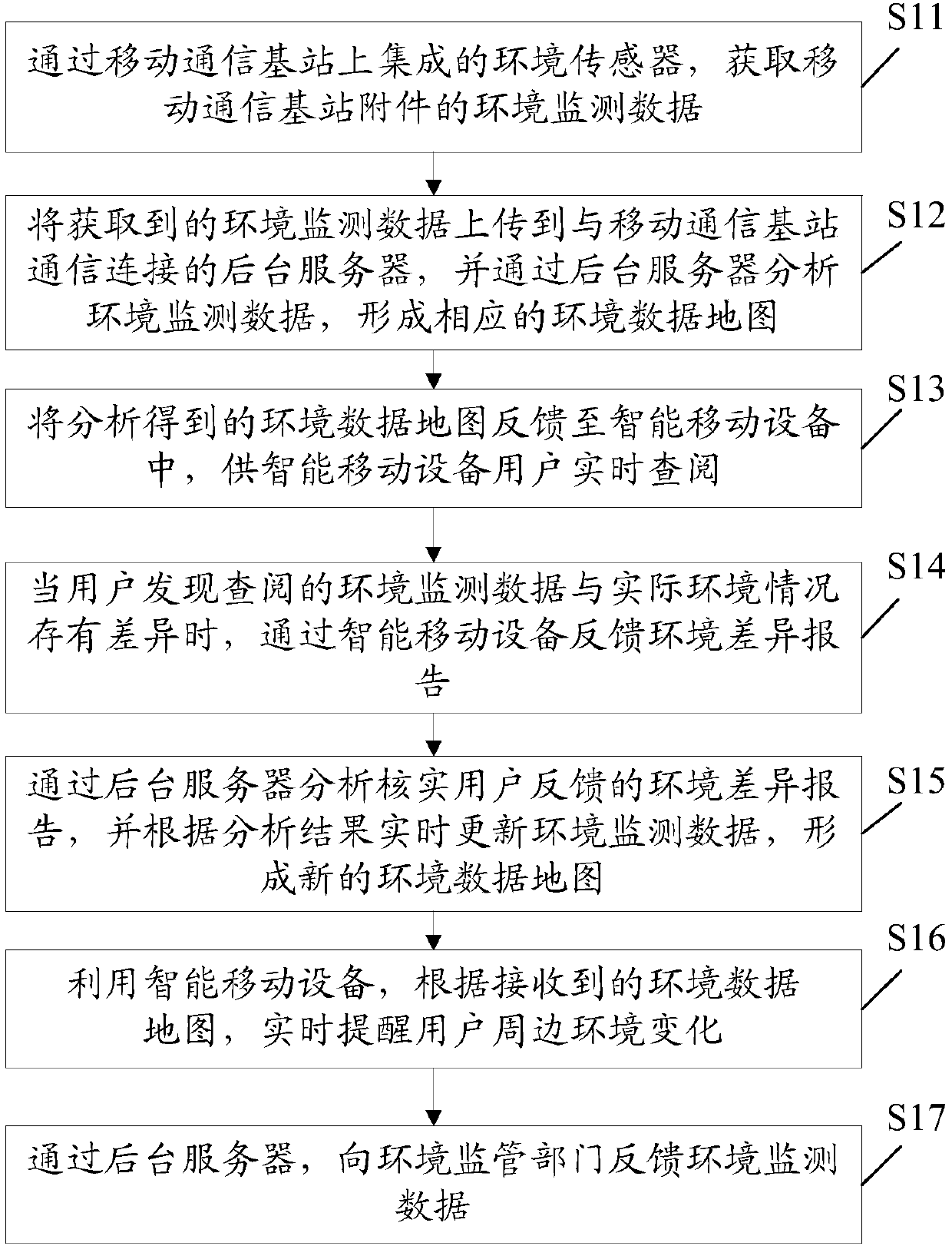 A method and a system for realizing environment monitoring of a mobile communication base station