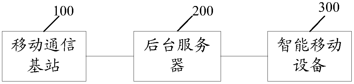 A method and a system for realizing environment monitoring of a mobile communication base station