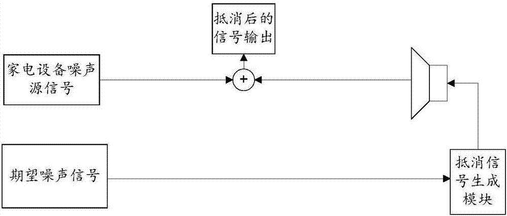 Noise reduction method and apparatus for household appliance