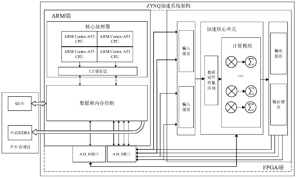 FPGA-based Yolov3 network computing acceleration system and acceleration method thereof