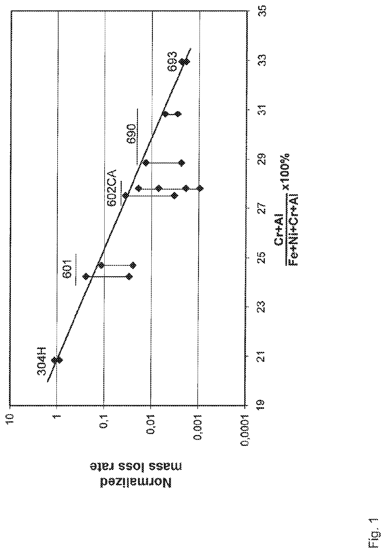 Use of a nickel-chromium-iron-aluminum alloy