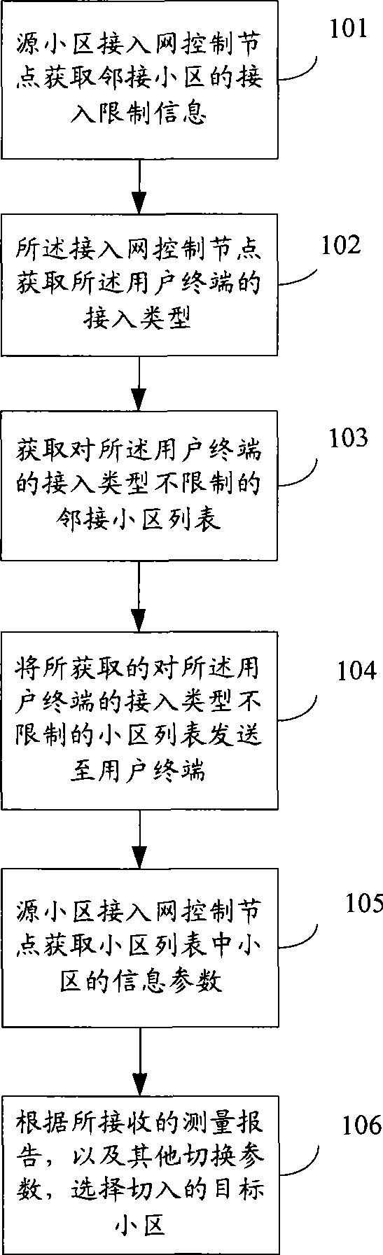 Cell selection method, user terminal and access network control node