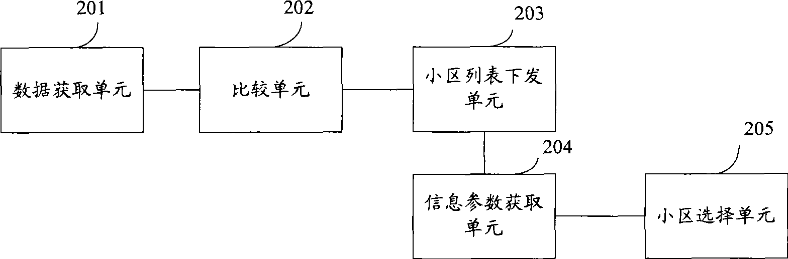 Cell selection method, user terminal and access network control node