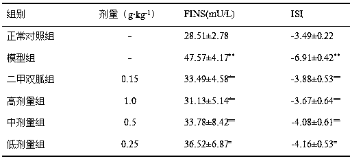 Traditional Chinese medicine composition having blood sugar reducing effect and application thereof