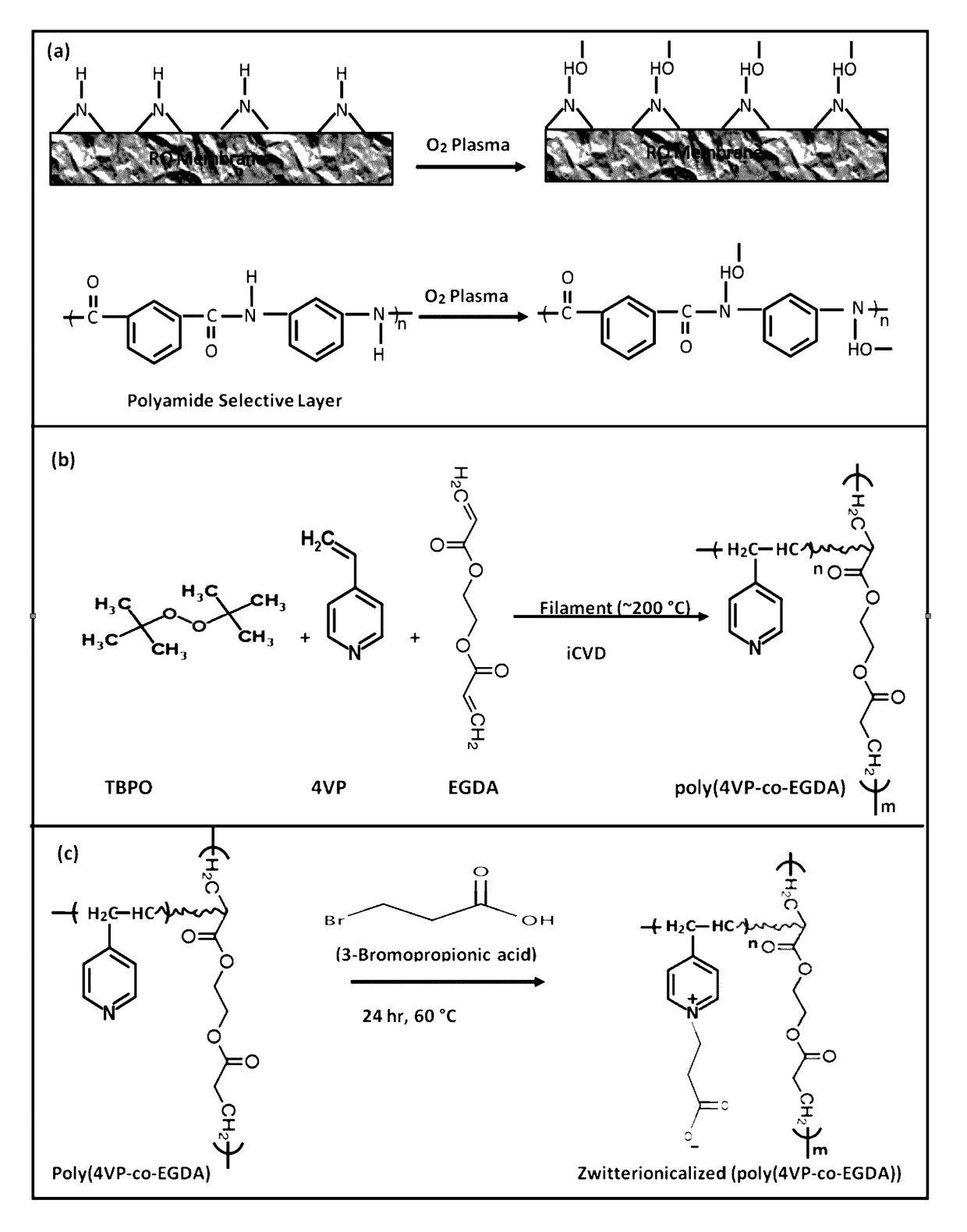Development of zwitterionic coatings that confer ultra anti-biofouling properties to commercial reverse osmosis membranes