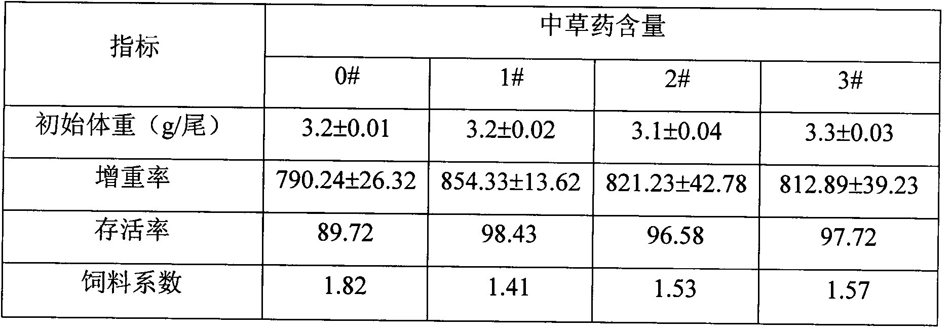 Environmentally-friendly snakehead fish feed containing Chinese herbal medicinal components, and preparation method thereof