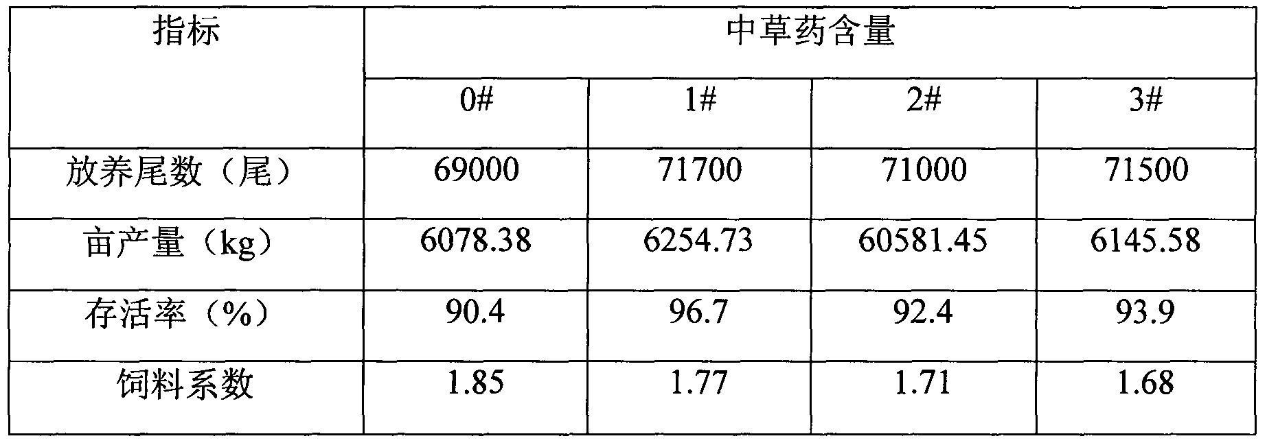 Environmentally-friendly snakehead fish feed containing Chinese herbal medicinal components, and preparation method thereof