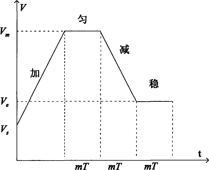 Multi-program-segment continuous acceleration and deceleration control method based on advanced-filter technology