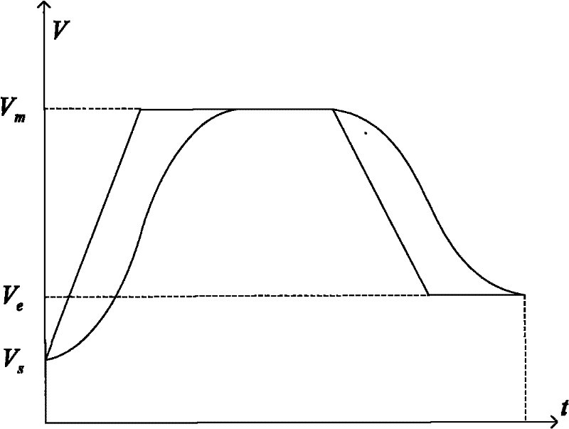 Multi-program-segment continuous acceleration and deceleration control method based on advanced-filter technology