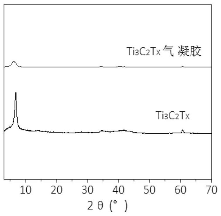 A two-dimensional transition metal carbide (nitride) compound airgel and its preparation method and application