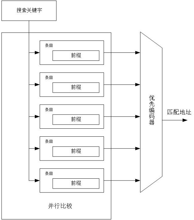 A method and system for storing and searching tcam based on SRAM