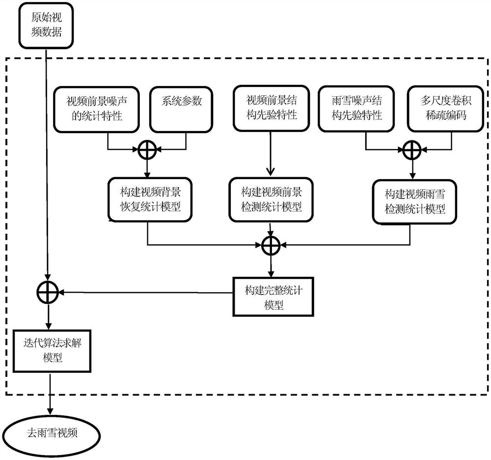 A Video Rain and Snow Removal Method Based on Multi-scale Convolutional Sparse Coding