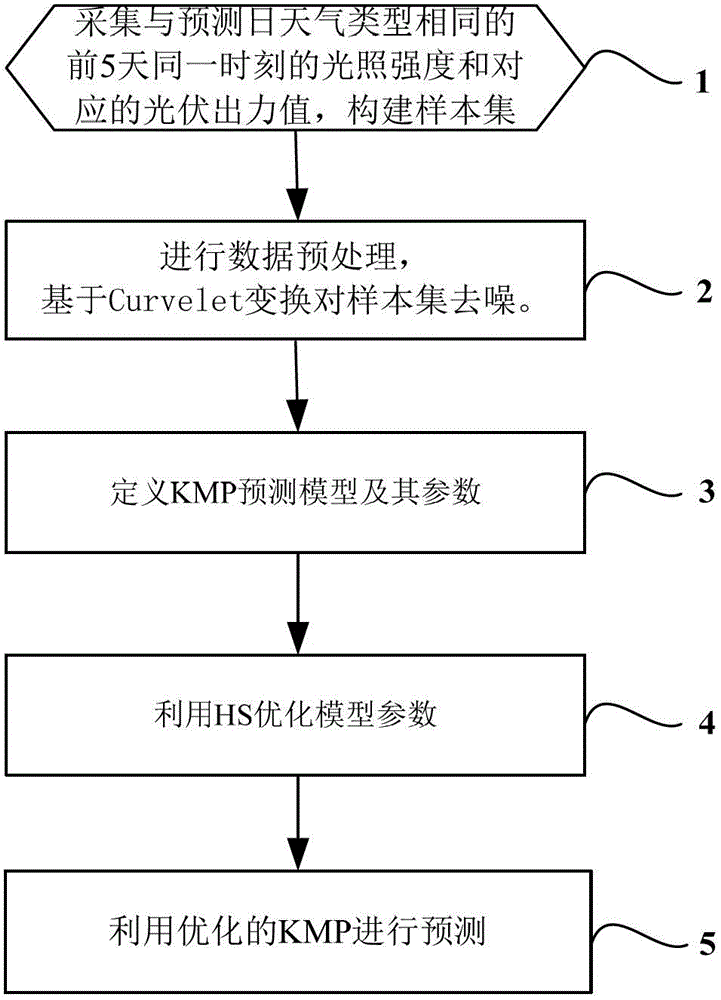 A method for predicting output power of grid-connected photovoltaic power station power generation system