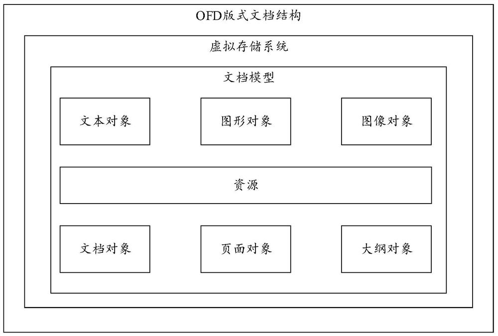 Method for converting UOT streaming document into OFD format document