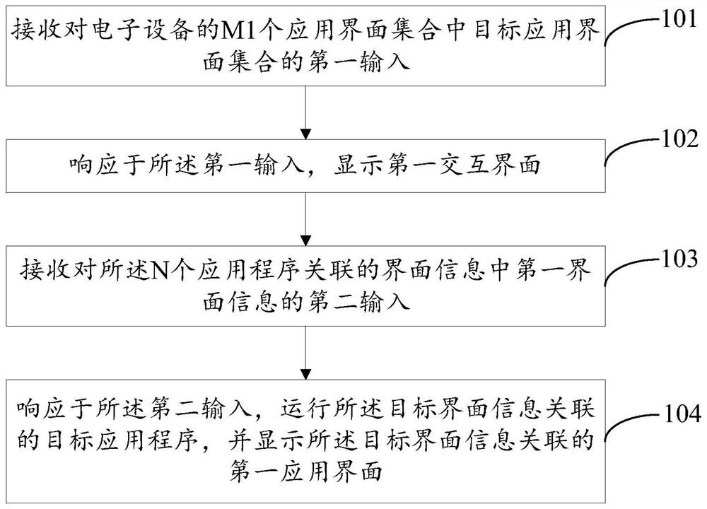 Application interface management method and device, electronic equipment and medium